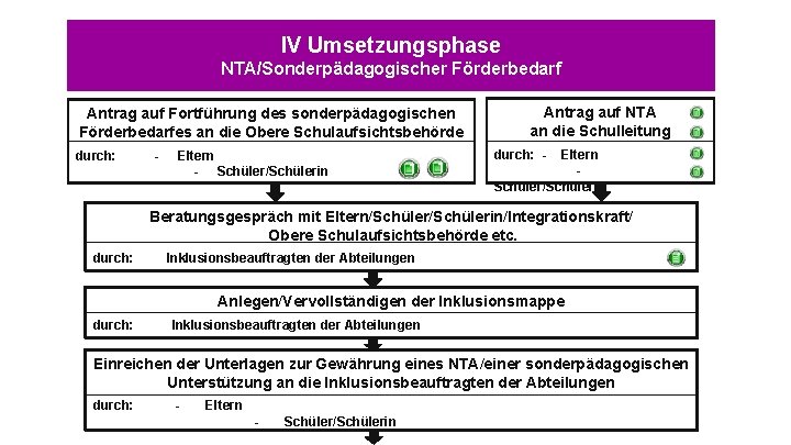 IV Umsetzungsphase NTA/Sonderpädagogischer Förderbedarf Antrag auf Fortführung des sonderpädagogischen Förderbedarfes an die Obere Schulaufsichtsbehörde