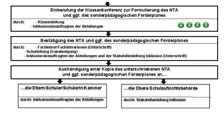 Einberufung der Klassenkonferenz zur Formulierung des NTA und ggf. des sonderpädagogischen Förderplanes durch: -