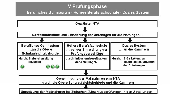 V Prüfungsphase Berufliches Gymnasium - Höhere Berufsfachschule - Duales System Gewährter NTA Kontaktaufnahme und
