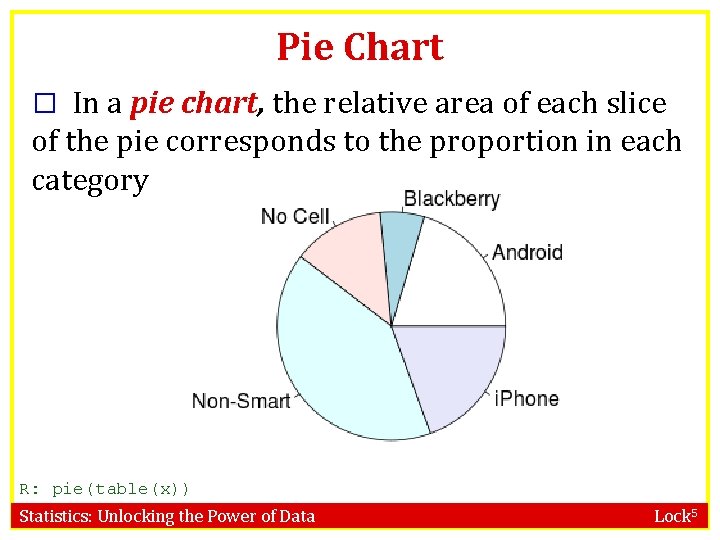 Pie Chart � In a pie chart, the relative area of each slice of