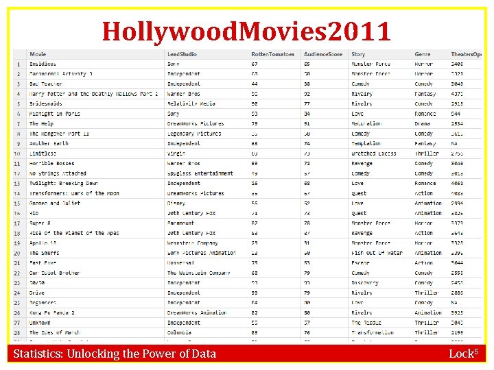 Hollywood. Movies 2011 Statistics: Unlocking the Power of Data Lock 5 