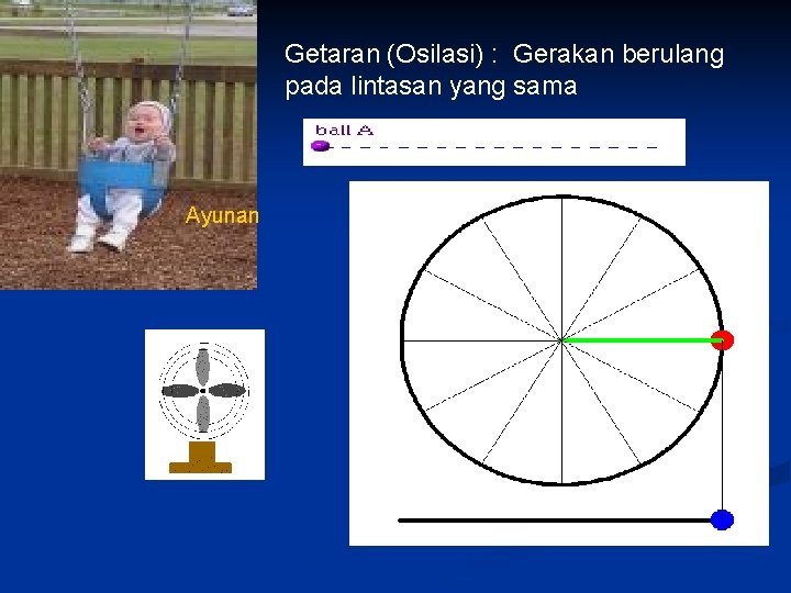 Getaran (Osilasi) : Gerakan berulang pada lintasan yang sama Ayunan Gerak Kipas 