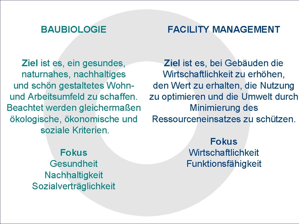 BAUBIOLOGIE FACILITY MANAGEMENT Ziel ist es, ein gesundes, Ziel ist es, bei Gebäuden die