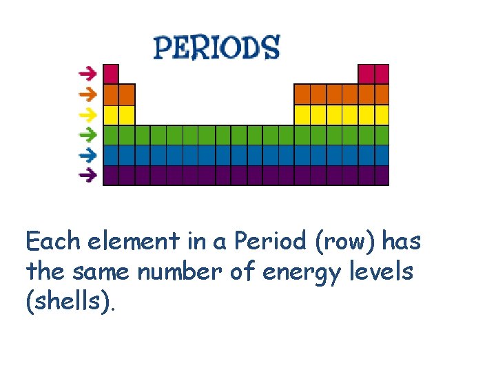 Each element in a Period (row) has the same number of energy levels (shells).