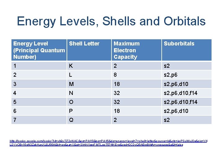 Energy Levels, Shells and Orbitals Energy Level Shell Letter (Principal Quantum Number) Maximum Electron