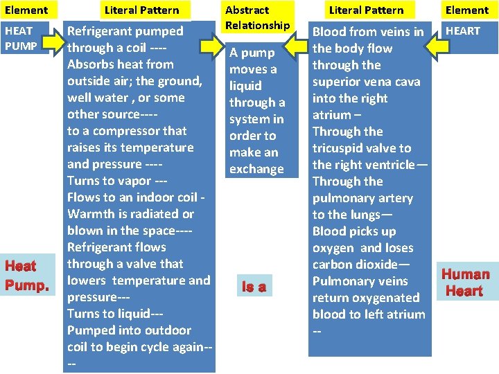 Element HEAT PUMP Heat Pump. Literal Pattern Refrigerant pumped through a coil ---Absorbs heat
