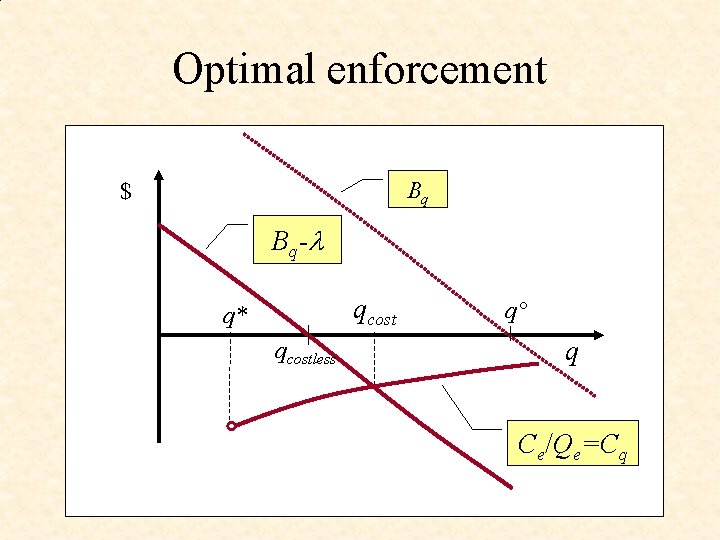 Optimal enforcement Bq $ Bq- qcost q* qcostless q° q Ce/Qe=Cq 