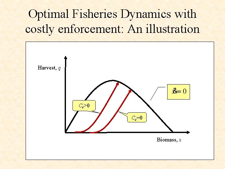 Optimal Fisheries Dynamics with costly enforcement: An illustration Harvest, q Ce>0 Ce=0 Biomass, x