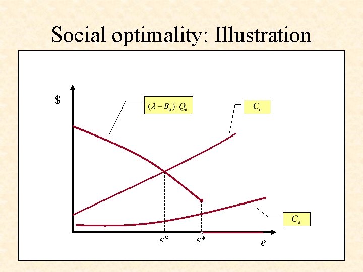 Social optimality: Illustration $ e° e* e 