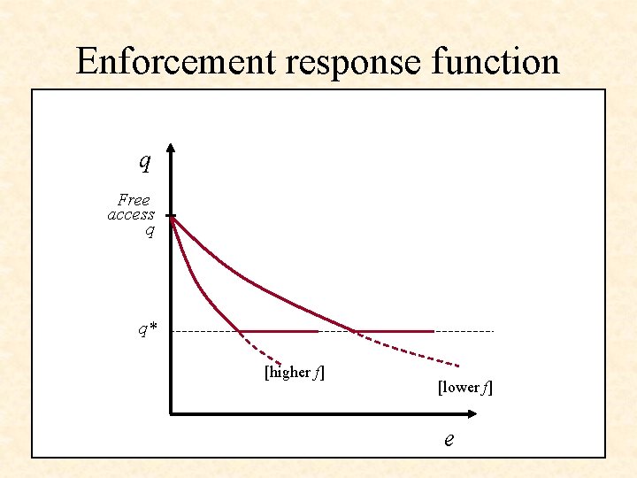 Enforcement response function q Free access q q* [higher f] [lower f] e 