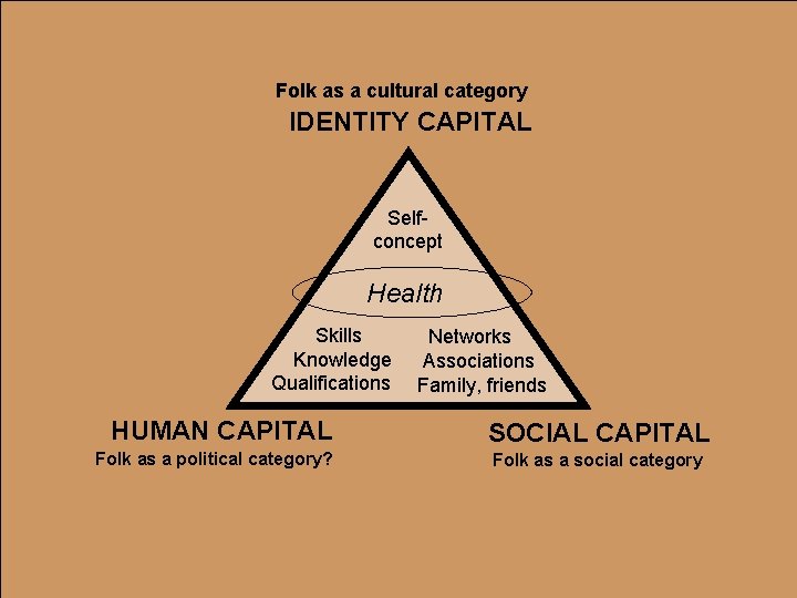 Folk as a cultural category IDENTITY CAPITAL Selfconcept Health Skills Knowledge Qualifications HUMAN CAPITAL