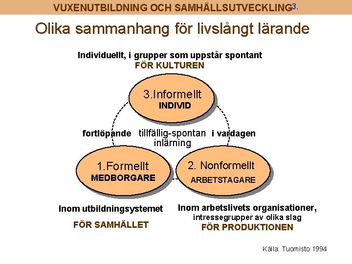 VUXENUTBILDNING OCH SAMHÄLLSUTVECKLING 3. Olika sammanhang för livslångt lärande Individuellt, i grupper som uppstår