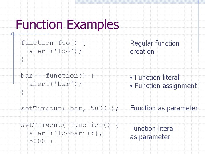 Function Examples function foo() { alert('foo'); } Regular function creation bar = function() {