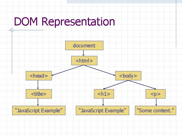 DOM Representation document <html> <head> <title> “Java. Script Example” <body> <h 1> “Java. Script