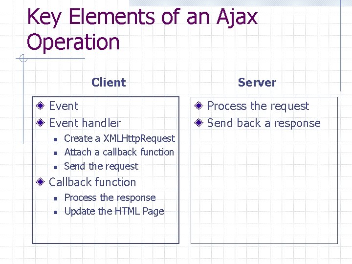 Key Elements of an Ajax Operation Client Event handler n n n Create a