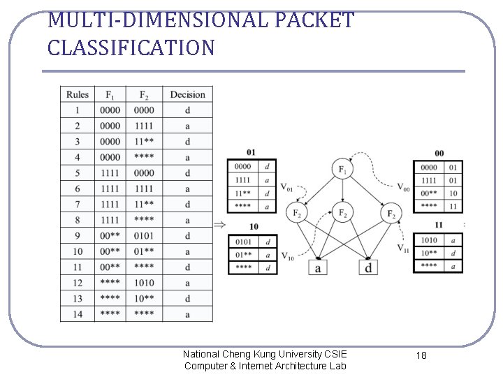 MULTI-DIMENSIONAL PACKET CLASSIFICATION National Cheng Kung University CSIE Computer & Internet Architecture Lab 18