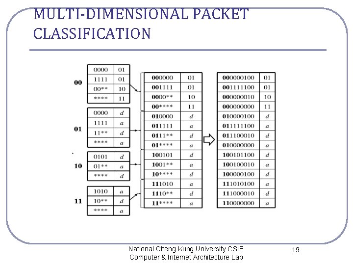 MULTI-DIMENSIONAL PACKET CLASSIFICATION National Cheng Kung University CSIE Computer & Internet Architecture Lab 19