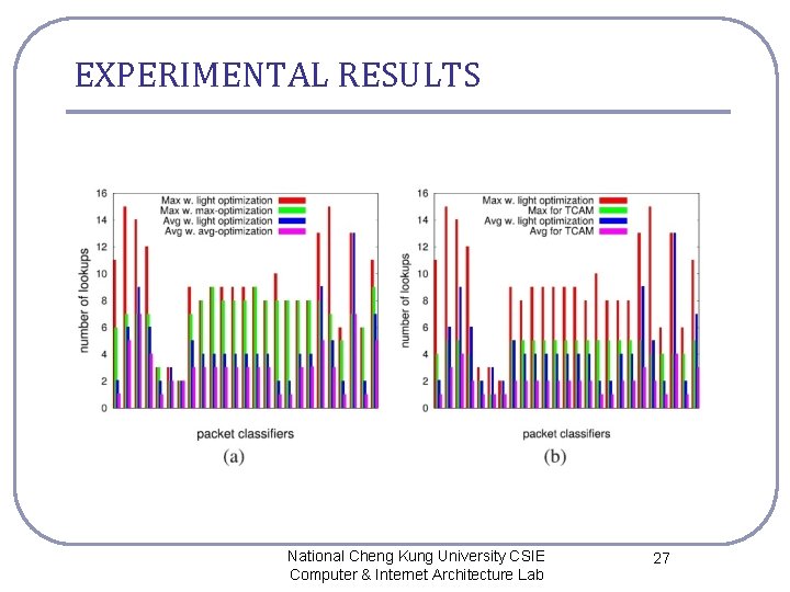 EXPERIMENTAL RESULTS National Cheng Kung University CSIE Computer & Internet Architecture Lab 27 