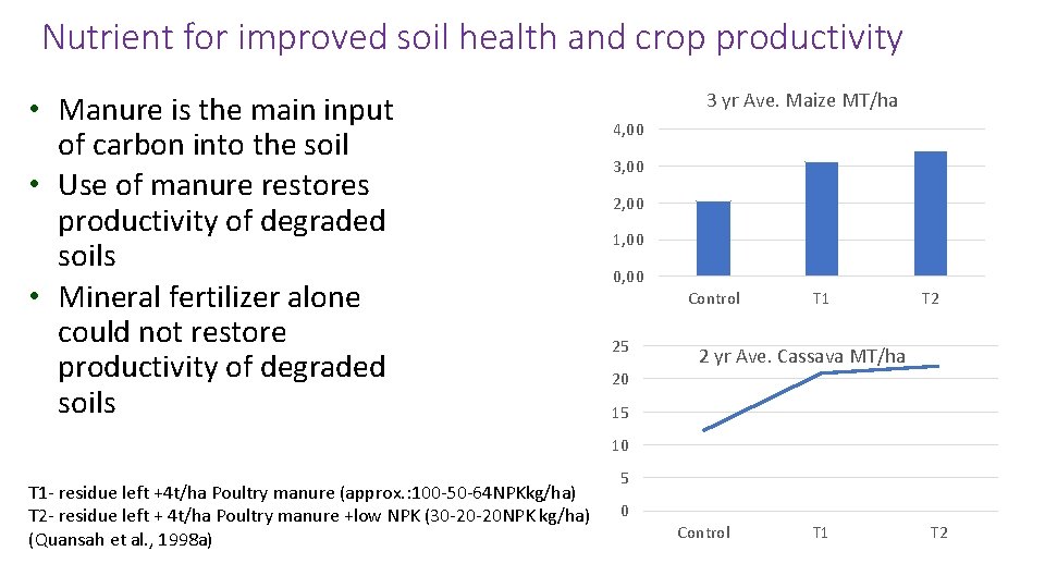 Nutrient for improved soil health and crop productivity • Manure is the main input