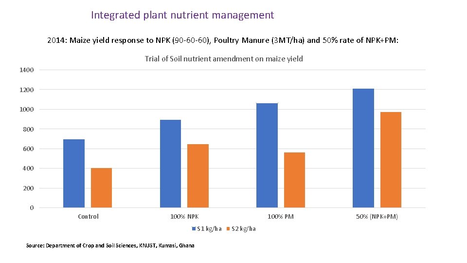 Integrated plant nutrient management 2014: Maize yield response to NPK (90 -60 -60), Poultry