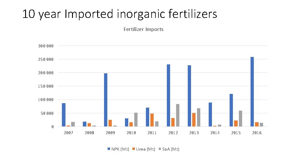 10 year Imported inorganic fertilizers Fertilizer Imports 300 000 250 000 200 000 150