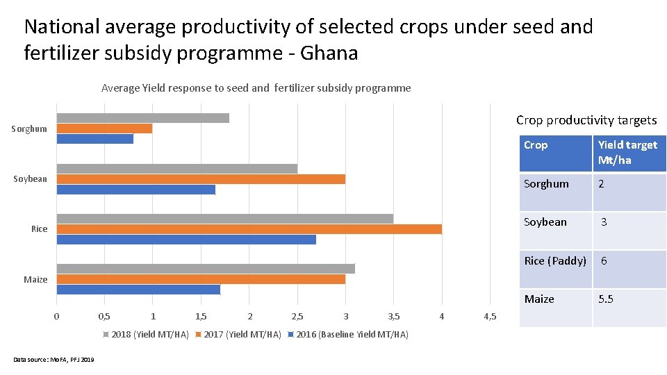 National average productivity of selected crops under seed and fertilizer subsidy programme - Ghana