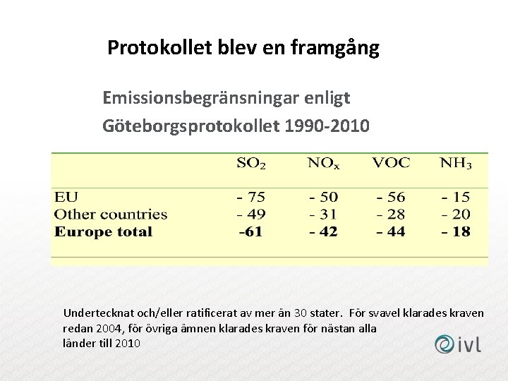 Protokollet blev en framgång Emissionsbegränsningar enligt Göteborgsprotokollet 1990 -2010 Undertecknat och/eller ratificerat av mer