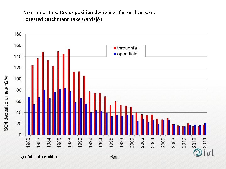 Non-linearities: Dry deposition decreases faster than wet. Forested catchment Lake Gårdsjön Figur från Filip