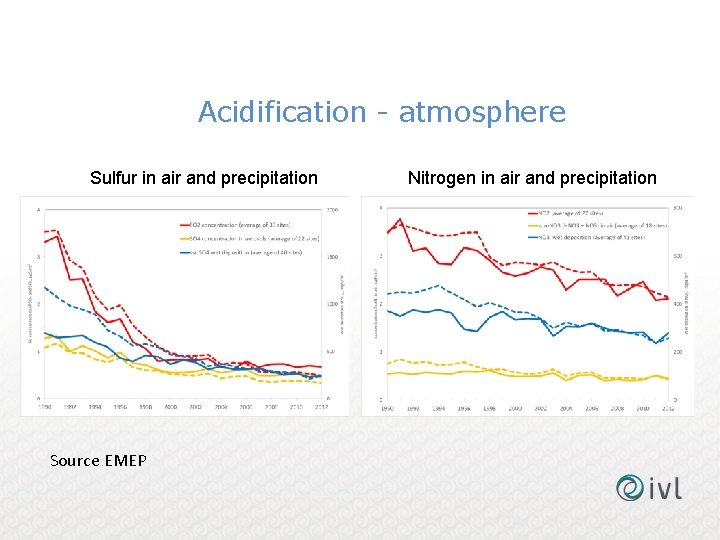 Acidification - atmosphere Sulfur in air and precipitation Source EMEP Nitrogen in air and