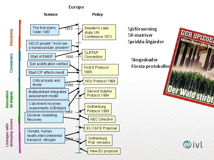 Europe Policy Consensus Discovery Science The first alarm, Odén 1967 Innovative strategies Sweden’s case