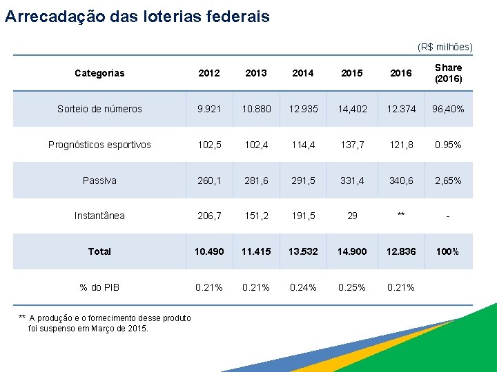 Arrecadação das loterias federais (R$ milhões) Categorias 2012 2013 2014 2015 2016 Share (2016)