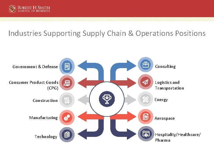 Industries Supporting Supply Chain & Operations Positions Government & Defense Consumer Product Goods (CPG)
