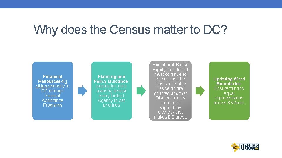 Why does the Census matter to DC? Financial Resources-$3 billion annually to DC through