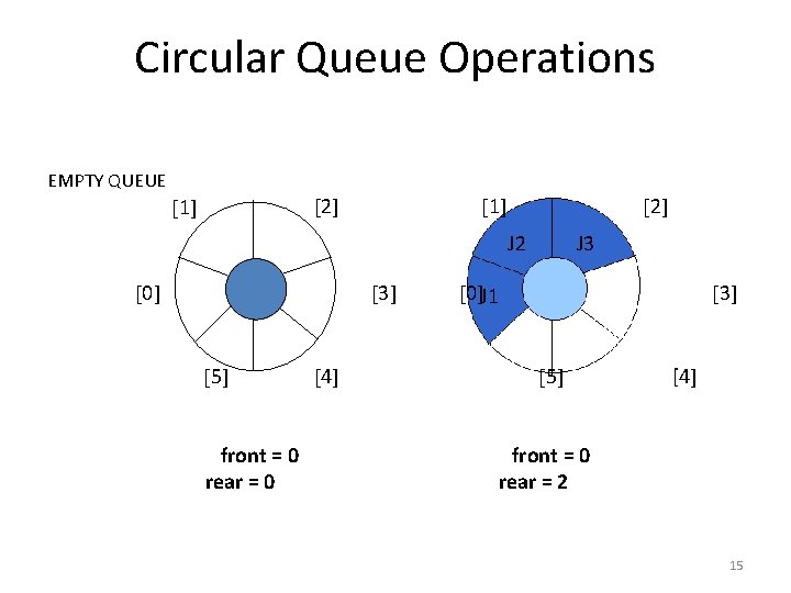Circular Queue Operations EMPTY QUEUE [2] [1] [2] J 2 [0] [3] [5] front
