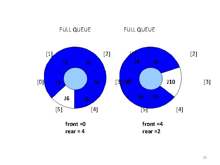 FULL QUEUE [1] [2] J 2 [0] J 3 J 1 J 4 J