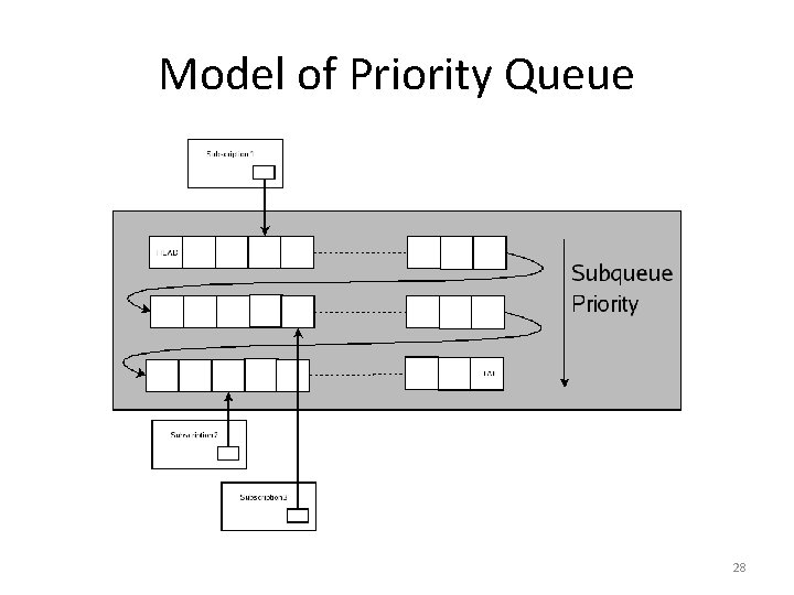 Model of Priority Queue 28 