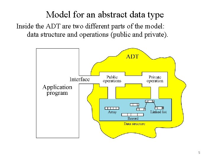 Model for an abstract data type Inside the ADT are two different parts of