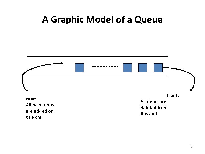 A Graphic Model of a Queue rear: All new items are added on this