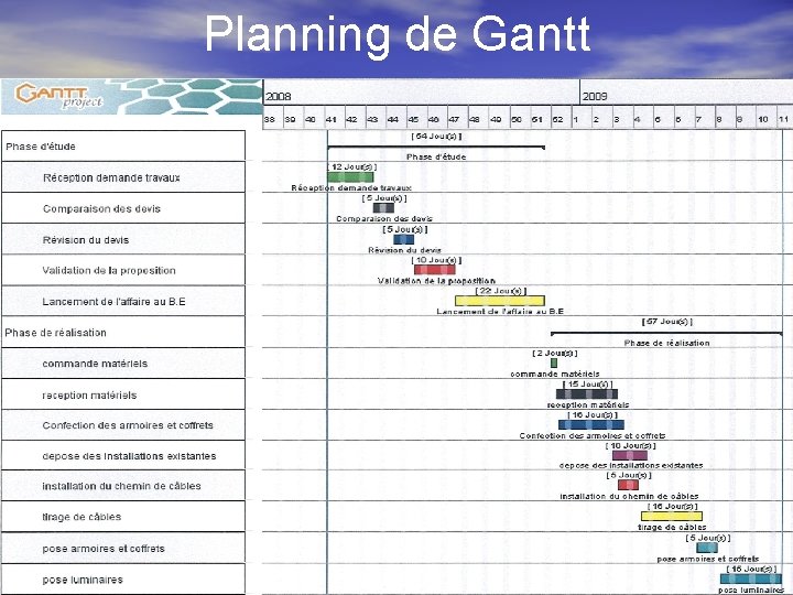 Planning de Gantt 