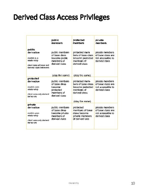 Derived Class Access Privileges Hierarchy 10 
