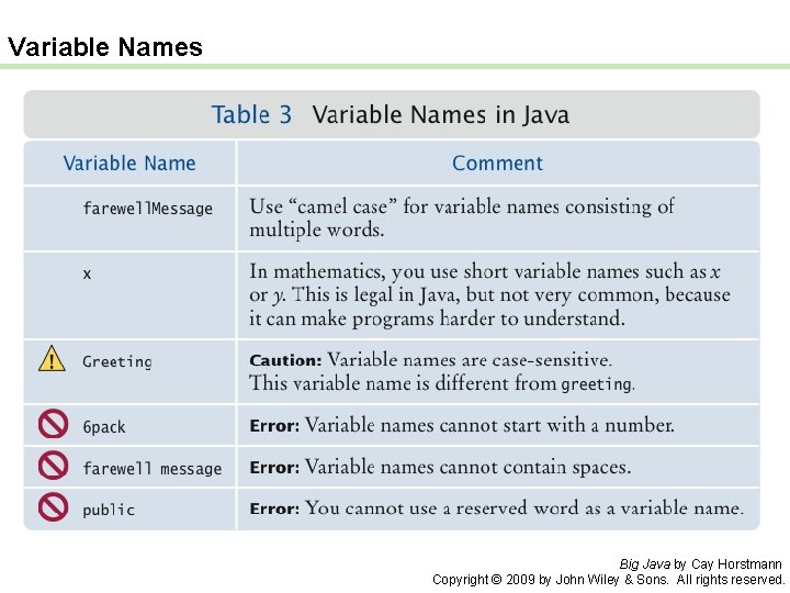 Variable Names Big Java by Cay Horstmann Copyright © 2009 by John Wiley &