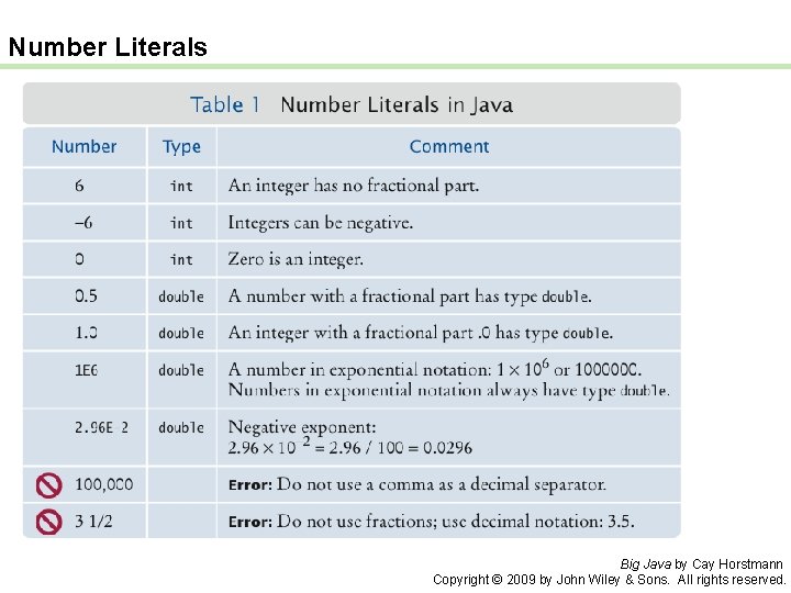 Number Literals Big Java by Cay Horstmann Copyright © 2009 by John Wiley &