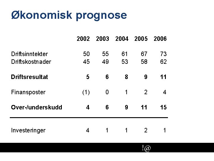 Økonomisk prognose 2002 2003 2004 2005 2006 Driftsinntekter Driftskostnader 50 45 55 49 61