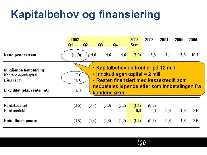 Kapitalbehov og finansiering 2002 Q 1 Netto pengestrøm Inngående beholdning: Kontant egenkapital Lån/kreditt Likviditet