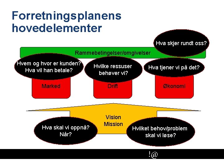 Forretningsplanens hovedelementer Hva skjer rundt oss? Rammebetingelser/omgivelser Hvem og hvor er kunden? Hva vil