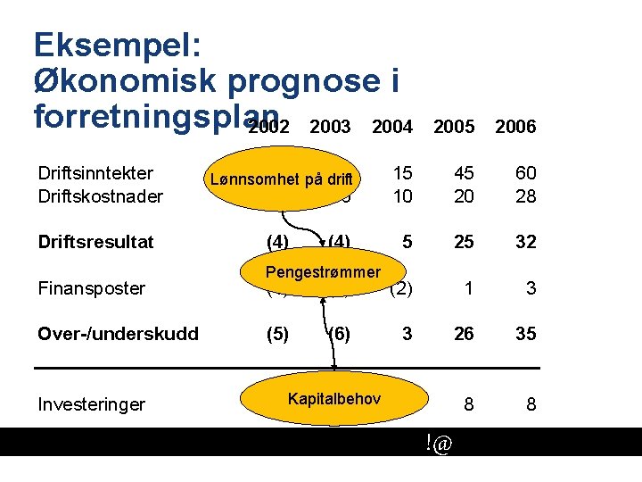 Eksempel: Økonomisk prognose i forretningsplan 2002 2003 2004 2005 2006 Driftsinntekter Driftskostnader 0 på