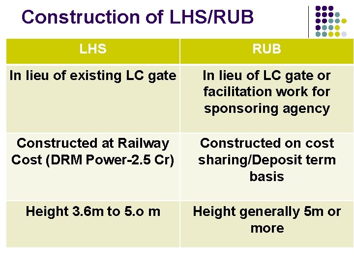 Construction of LHS/RUB LHS RUB In lieu of existing LC gate In lieu of