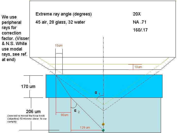 We use peripheral rays for correction factor. (Visser & N. S. White use modal