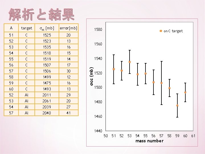 解析と結果 target σcc [mb] error[mb] 51 52 53 54 55 56 57 58 59