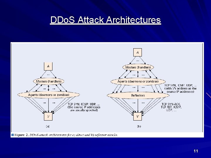 DDo. S Attack Architectures 11 